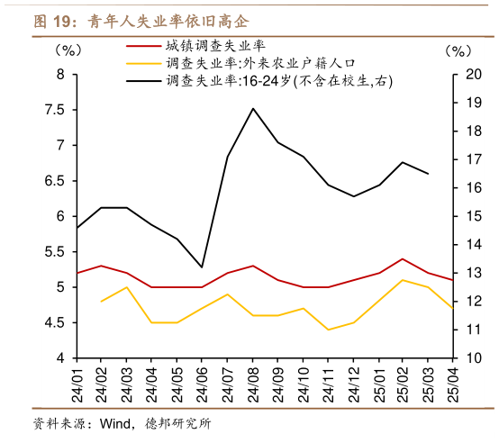 请问一下青年人失业率依旧高企?