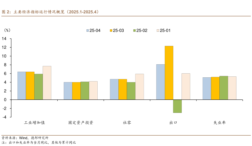 咨询大家主要经济指标运行情况概览(2025.1-2025.4)?