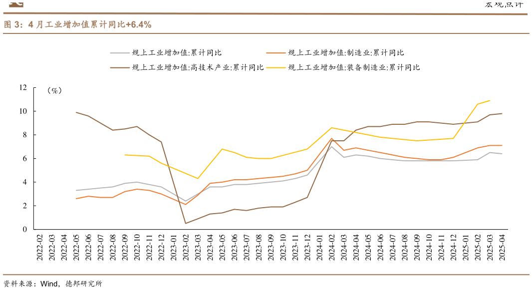 各位网友请教一下4 月工业增加值累计同比6.4%?