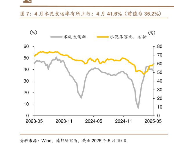 谁能回答4 月水泥发运率有所上行:4 月 41.6%(前值为 35.2%) 4 月水泥价格指数有所上行:4 月 126.3(前值为 125.2)?