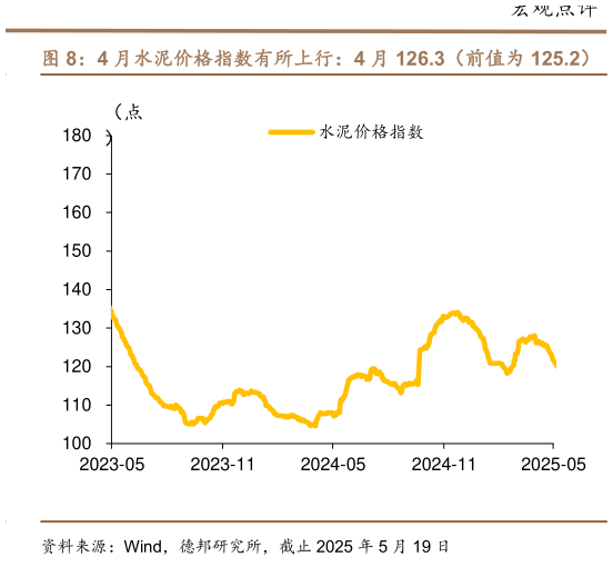 想关注一下4 月水泥价格指数有所上行:4 月 126.3(前值为 125.2)?