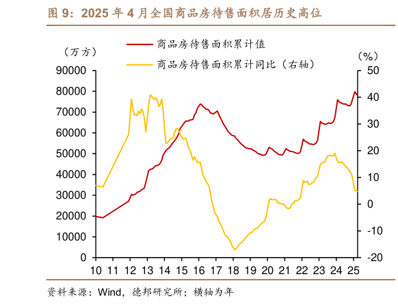 谁能回答2025 年 4 月全国商品房待售面积居历史高位?