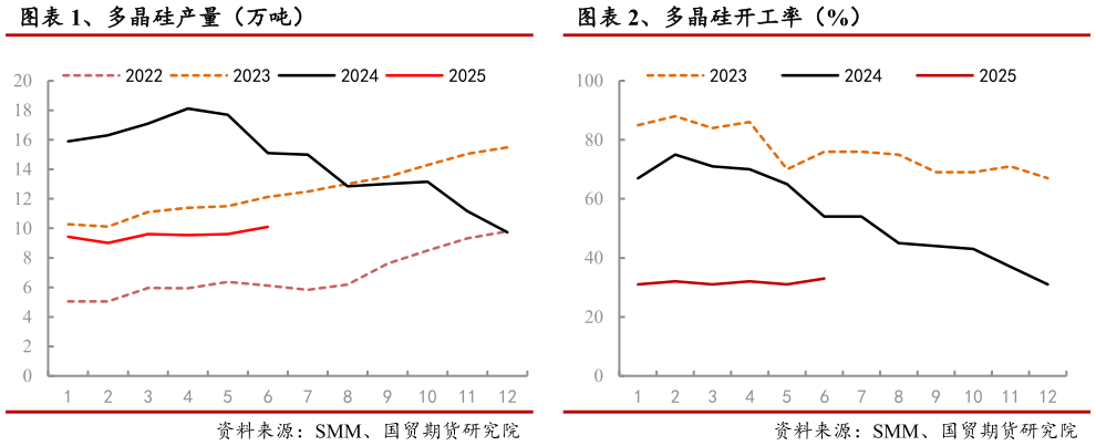 一起讨论下、多晶硅产量（万吨） 、多晶硅开工率（%）