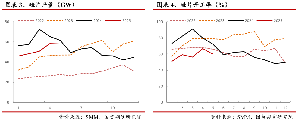 我想了解一下、硅片产量（GW） 、硅片开工率（%）