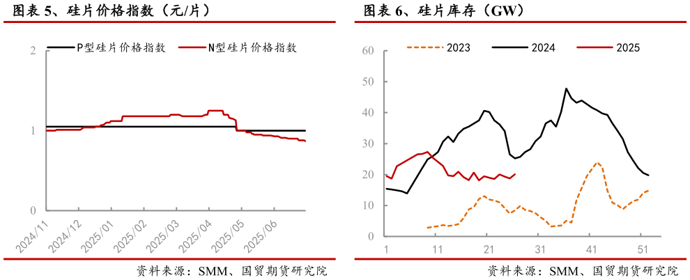 如何了解、硅片价格指数（元片） 、硅片库存（GW）