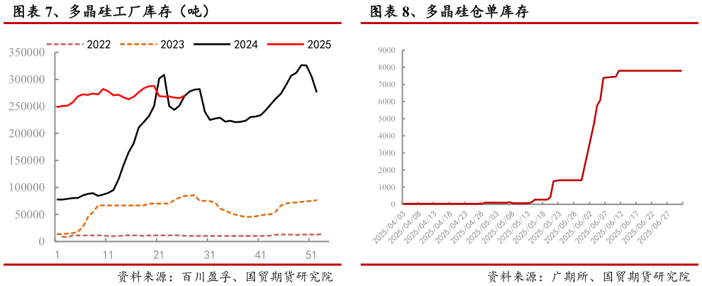 我想了解一下、多晶硅仓单库存