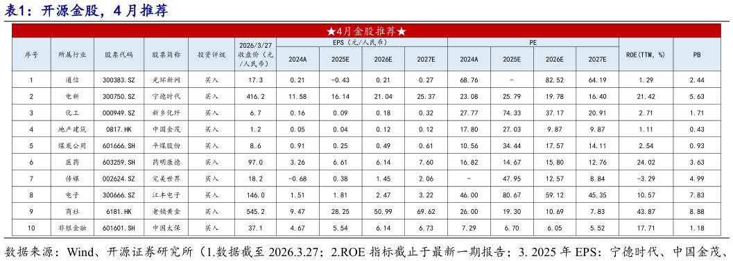 各位网友请教一下开源金股，4 月推荐