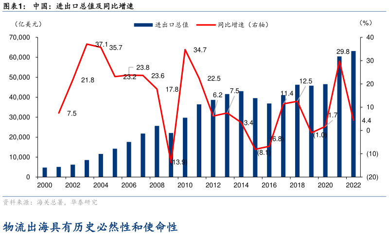如何了解中国：进出口总值及同比增速?