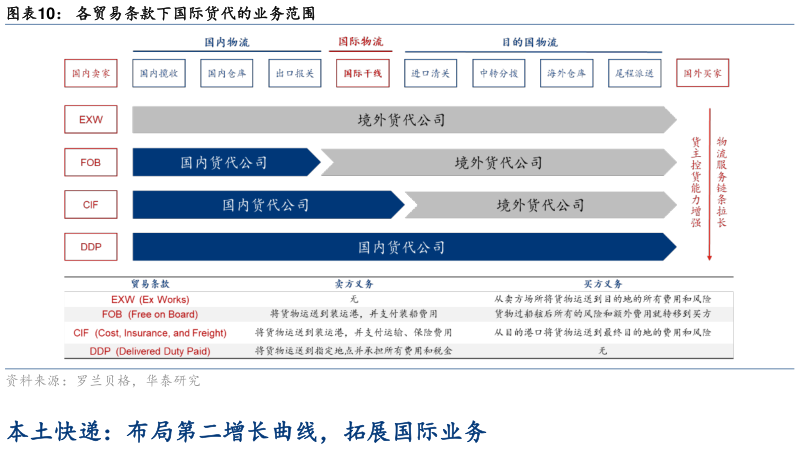 咨询下各位各贸易条款下国际货代的业务范围?
