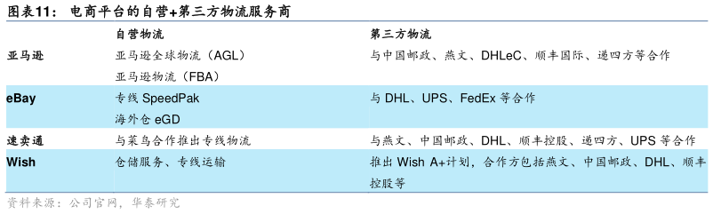 一起讨论下电商平台的自营第三方物流服务商?