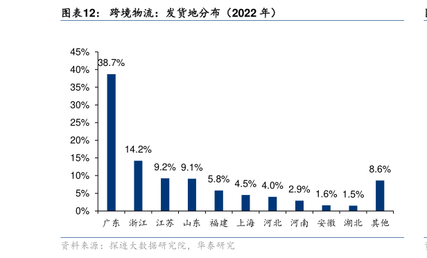 谁知道跨境物流：发货地分布（2022 年）?