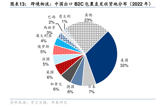 各位网友请教一下跨境物流：中国出口 B2C 包裹直发收货地分布（2022 年）?