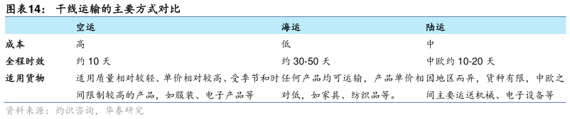 如何了解干线运输的主要方式对比?
