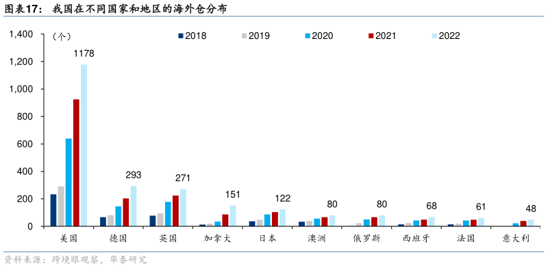 咨询大家我国在不同国家和地区的海外仓分布?