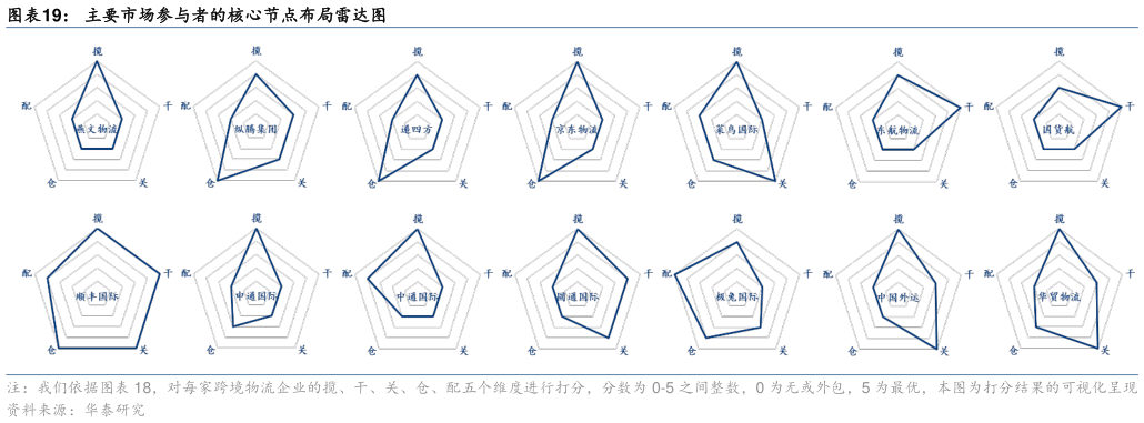 一起讨论下主要市场参与者的核心节点布局雷达图?