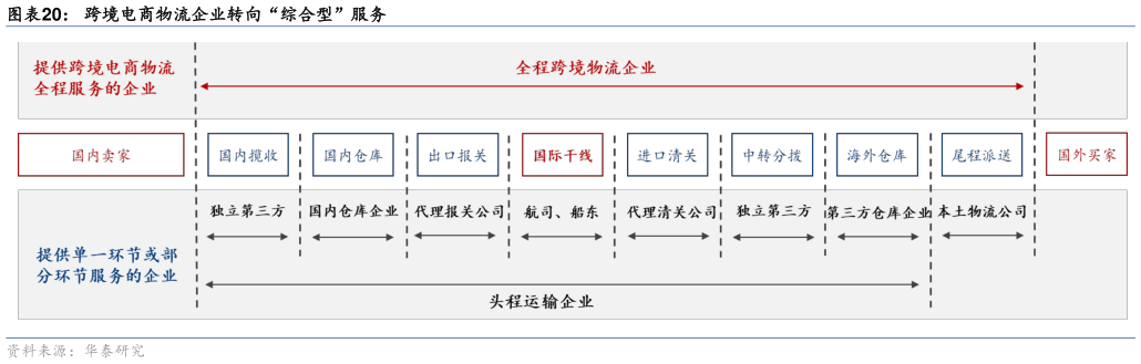 如何看待跨境电商物流企业转向“综合型”服务?