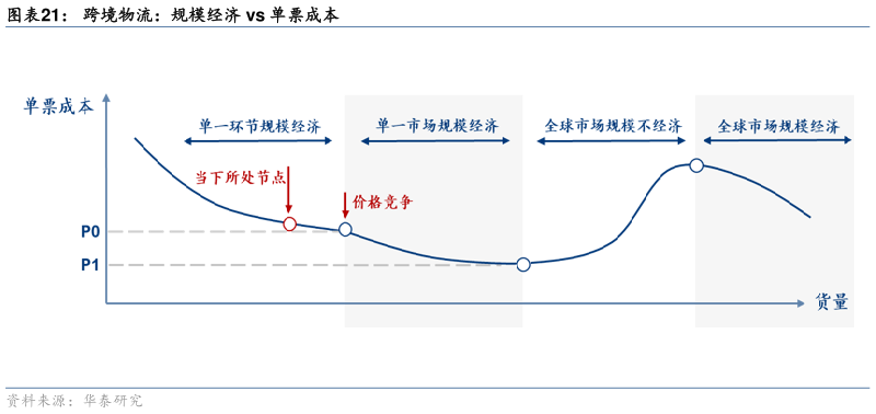 想关注一下跨境物流：规模经济 vs 单票成本?