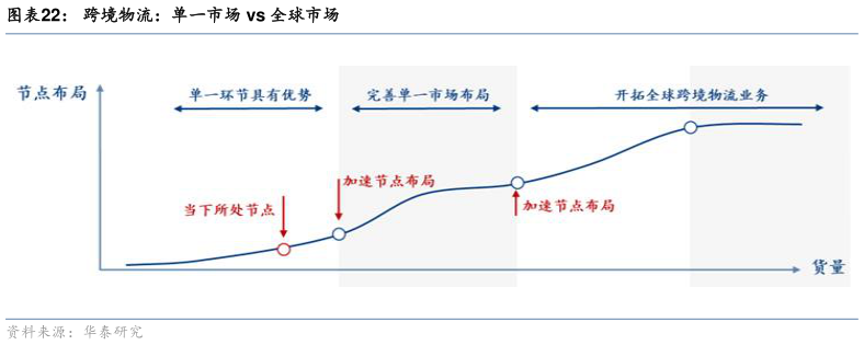 如何看待跨境物流：单一市场 vs 全球市场?