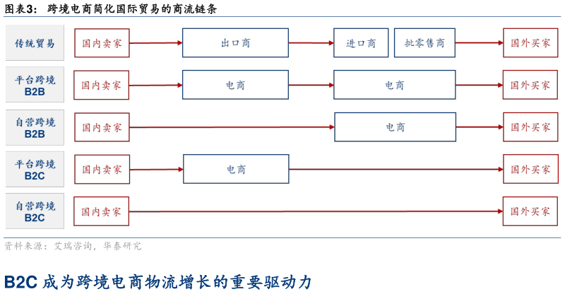 如何了解跨境电商简化国际贸易的商流链条?