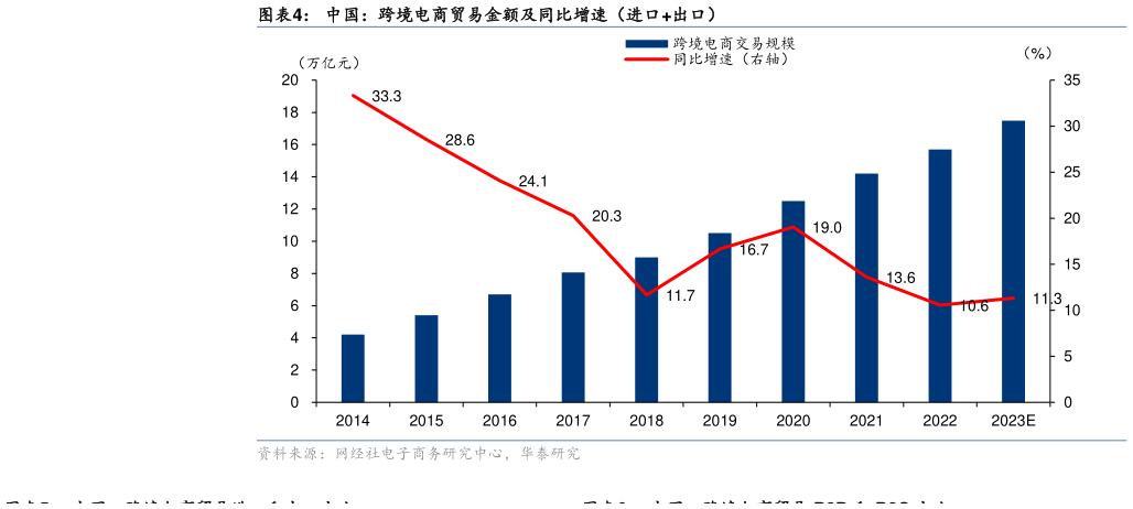 怎样理解中国：跨境电商贸易金额及同比增速（进口出口）?