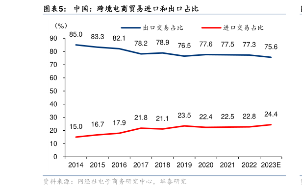 如何看待中国：跨境电商贸易进口和出口占比?
