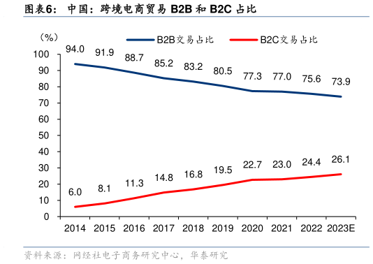 如何了解中国：跨境电商贸易 B2B 和 B2C 占比?