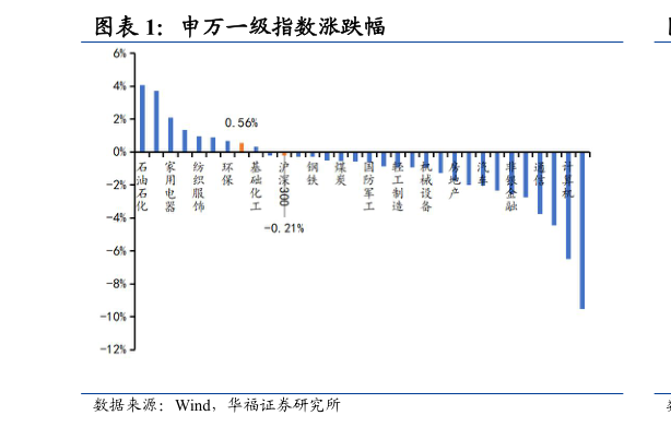 如何了解申万一级指数涨跌幅?