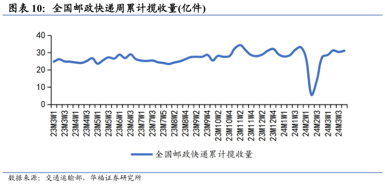 一起讨论下全国邮政快递周累计揽收量亿件?