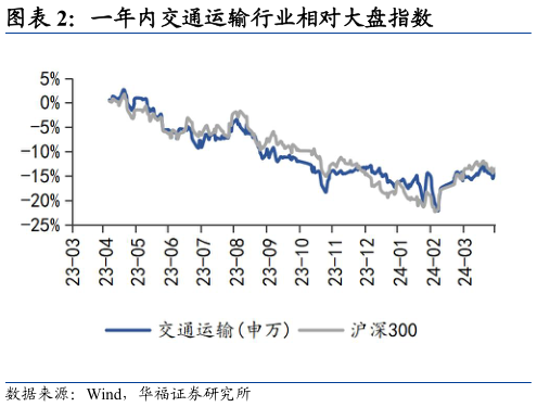 想关注一下一年内交通运输行业相对大盘指数?