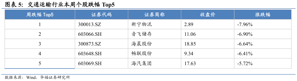 请问一下交通运输行业本周个股跌幅 Top5?