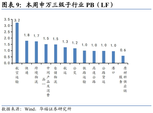 咨询下各位本周申万三级子行业 PB(LF)?