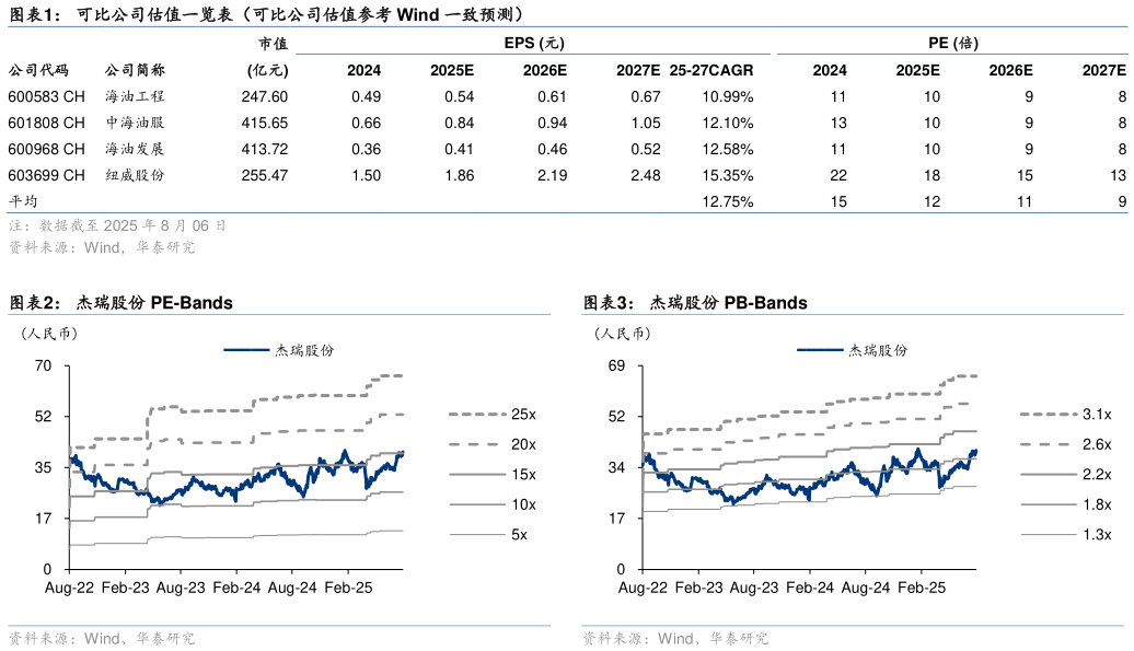 想问下各位网友可比公司估值一览表（可比公司估值参考 Wind 一致预测） 杰瑞股份 PE-Bands
