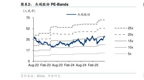 谁能回答杰瑞股份 PE-Bands