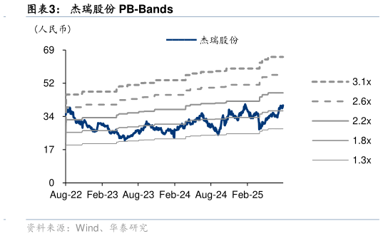 咨询下各位杰瑞股份 PB-Bands
