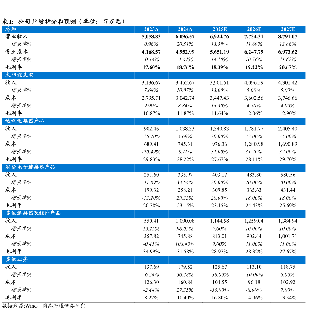 如何了解公司业绩拆分和预测（单位：百万元） ?