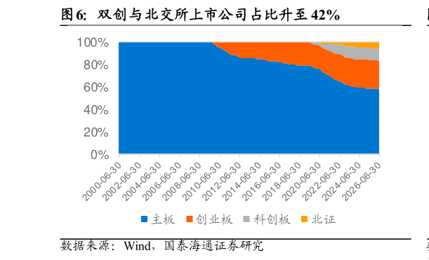 你知道双创与北交所上市公司占比升至 42%