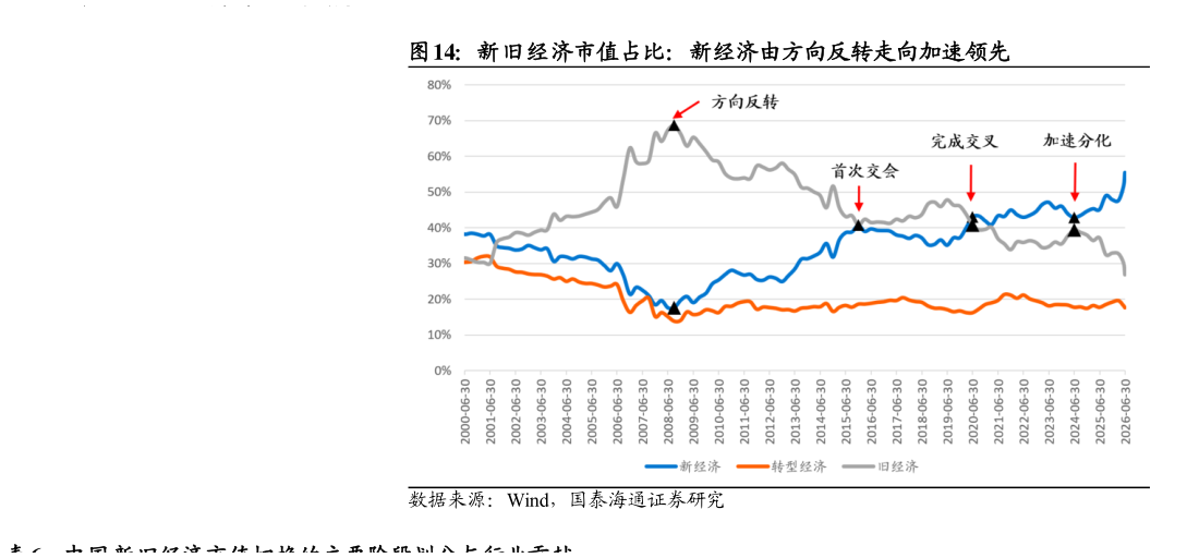 想关注一下新旧经济市值占比：新经济由方向反转走向加速领先