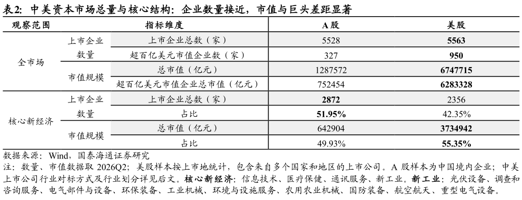 咨询下各位中美资本市场总量与核心结构：企业数量接近，市值与巨头差距显著