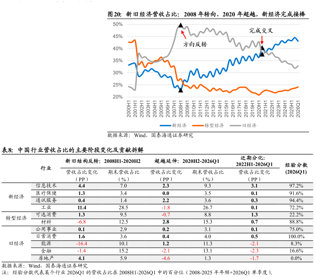 一起讨论下新旧经济营收占比：2008 年转向、2020 年超越，新经济完成接棒 中国行业营收占比的主要阶段变化及贡献拆解