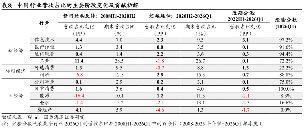 谁能回答中国行业营收占比的主要阶段变化及贡献拆解