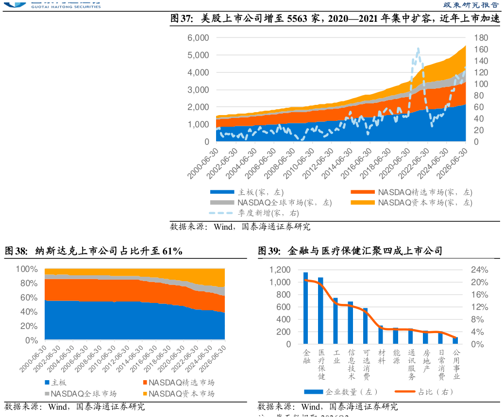 如何看待美股上市公司增至 5563 家，20202021 年集中扩容，近年上市加速 纳斯达克上市公司占比升至 61%