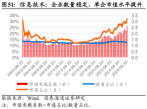 咨询下各位信息技术：企业数量稳定，单企市值水平提升