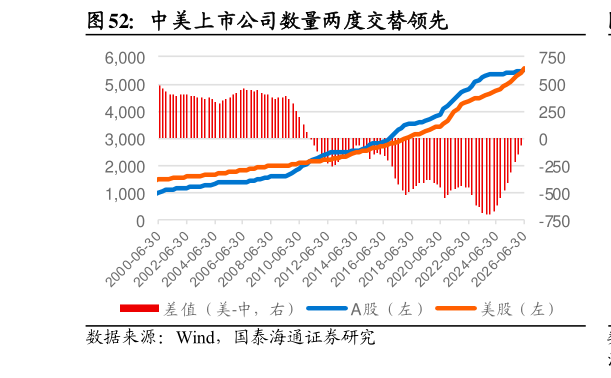 想问下各位网友中美上市公司数量两度交替领先