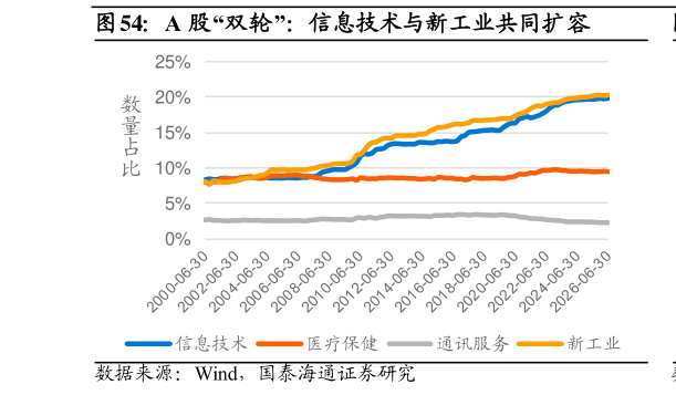 谁能回答A 股“双轮”：信息技术与新工业共同扩容