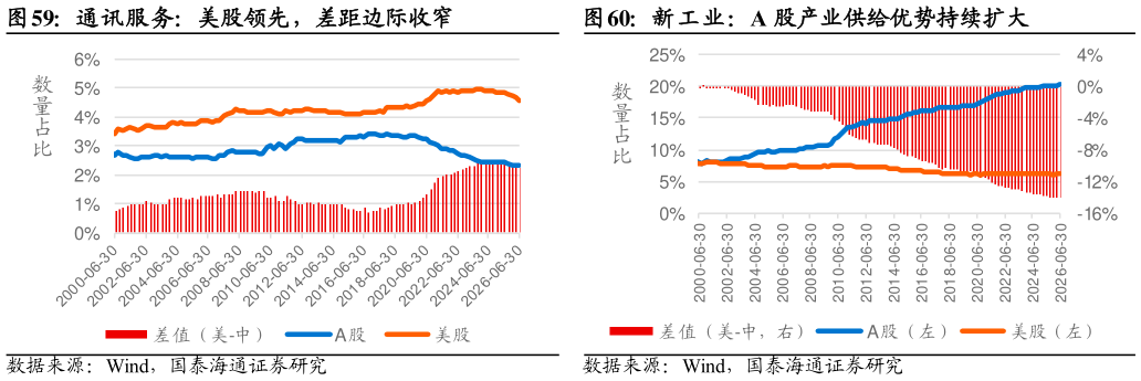 谁能回答通讯服务：美股领先，差距边际收窄新工业：A 股产业供给优势持续扩大