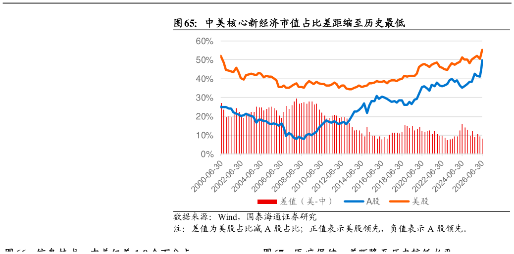 请问一下中美核心新经济市值占比差距缩至历史最低