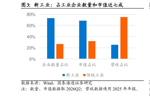 谁能回答新工业：占工业企业数量和市值近七成