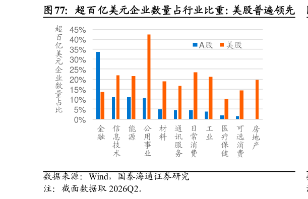 如何解释超百亿美元企业数量占行业比重：美股普遍领先