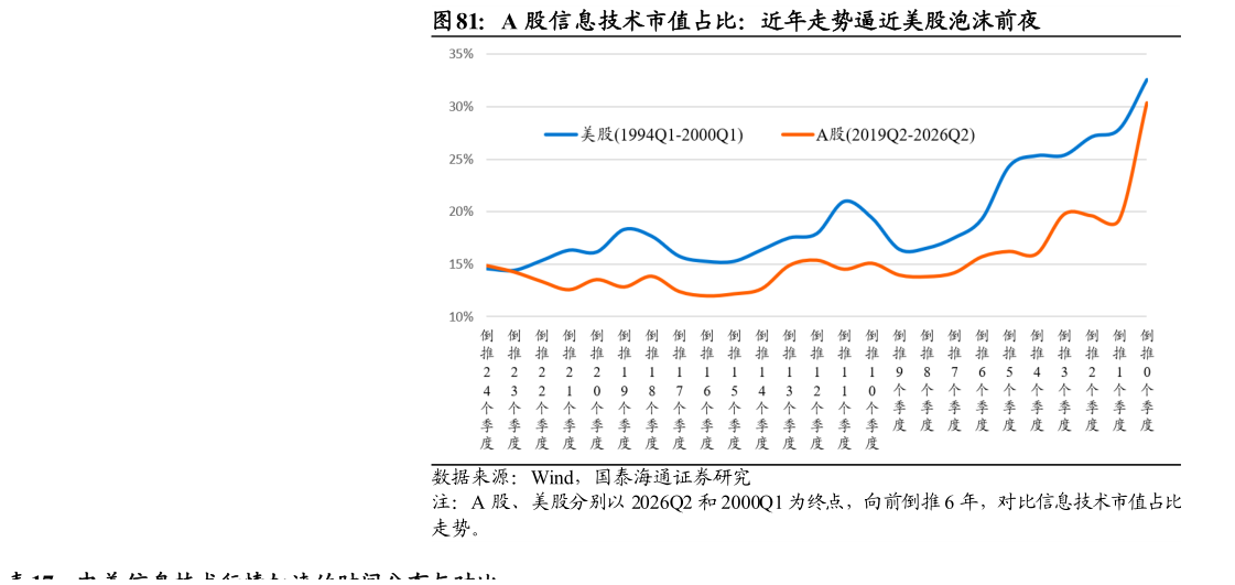 想问下各位网友A 股信息技术市值占比：近年走势逼近美股泡沫前夜