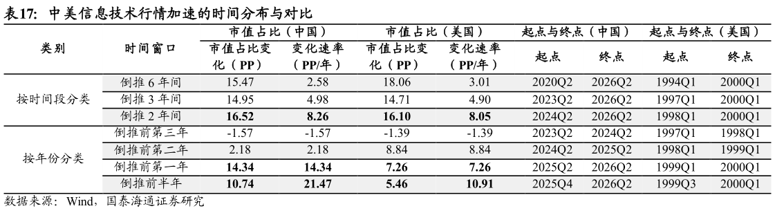 怎样理解中美信息技术行情加速的时间分布与对比
